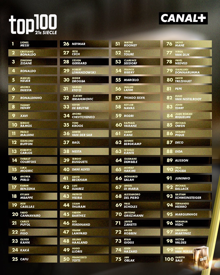 TOP 100 NAJLEPSZYCH piłkarzy w XXI wieku według Canal Plus! JEST ROBERT LEWANDOWSKI!